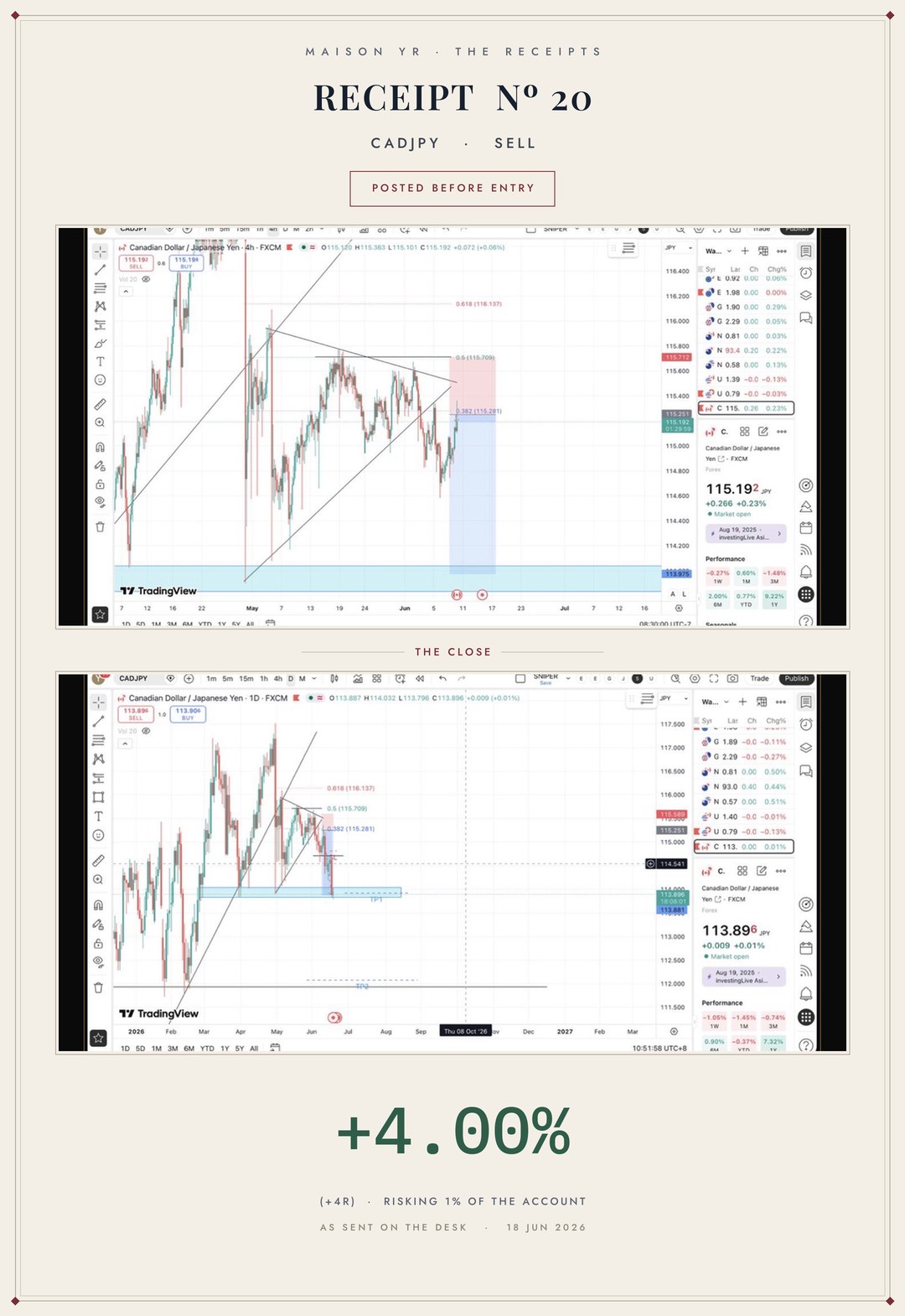 Receipt Nº 20 — CADJPY sell, closed 18 June 2026, +4R
