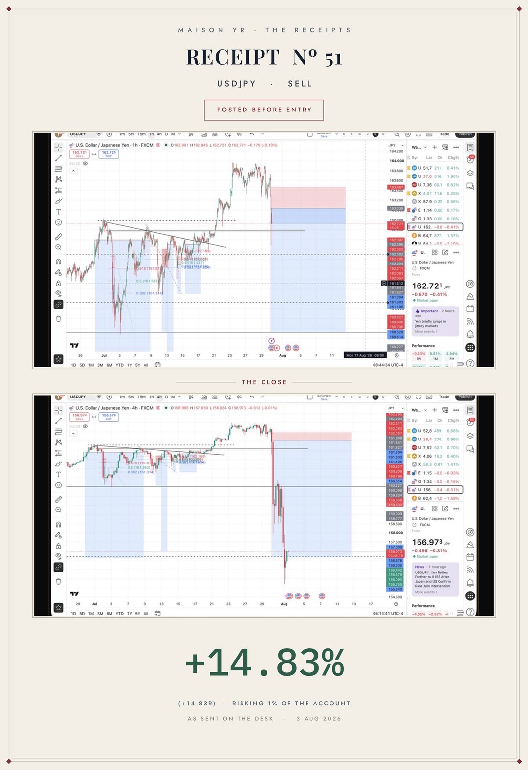 Receipt Nº 51 — USDJPY sell, closed 3 August 2026, +14.83R, posted before entry
